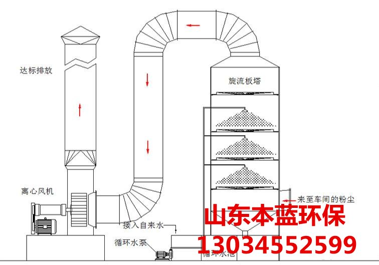 廢氣治理設(shè)備